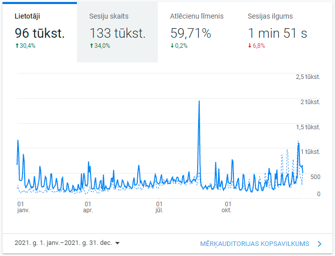 Ogres tūrisma statistika 2021