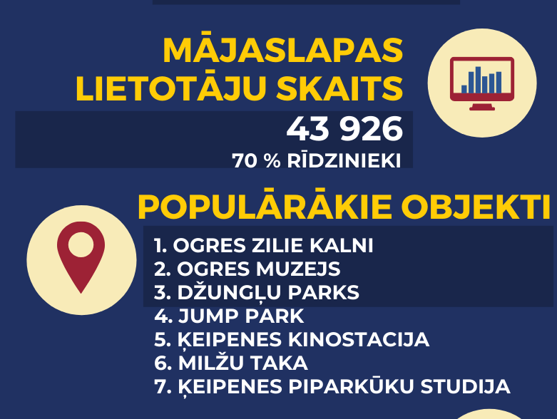 Apkopota Ogres Tūrisma informācijas statistika 2019