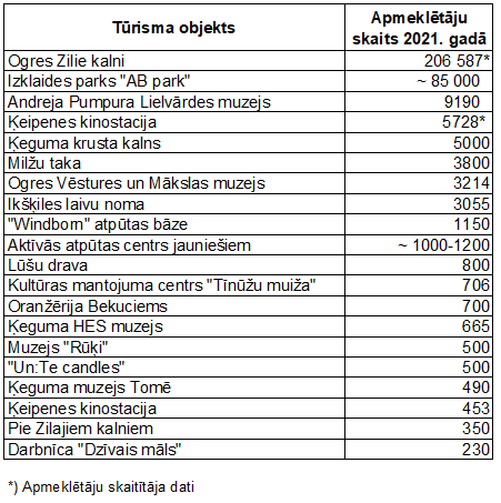 Ogres novada apmeklētākie tūrisma objekti 2021