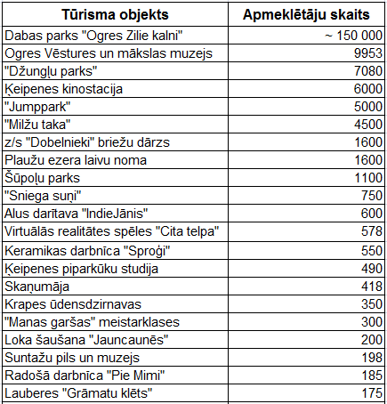 Populārākie tūrisma objekti Ogres novadā 2020