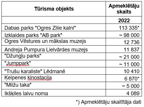 Populārākie tūrisma objekti Ogres novadā