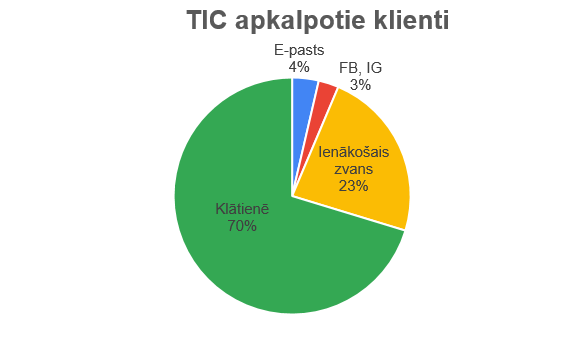 Apkopota tūrisma statistika Ogres novadā