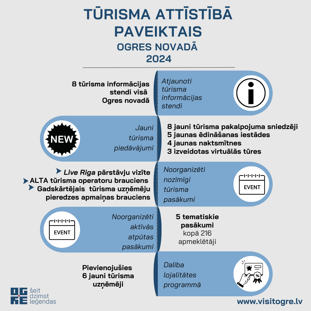 Tūrismā paveiktais Ogres novadā