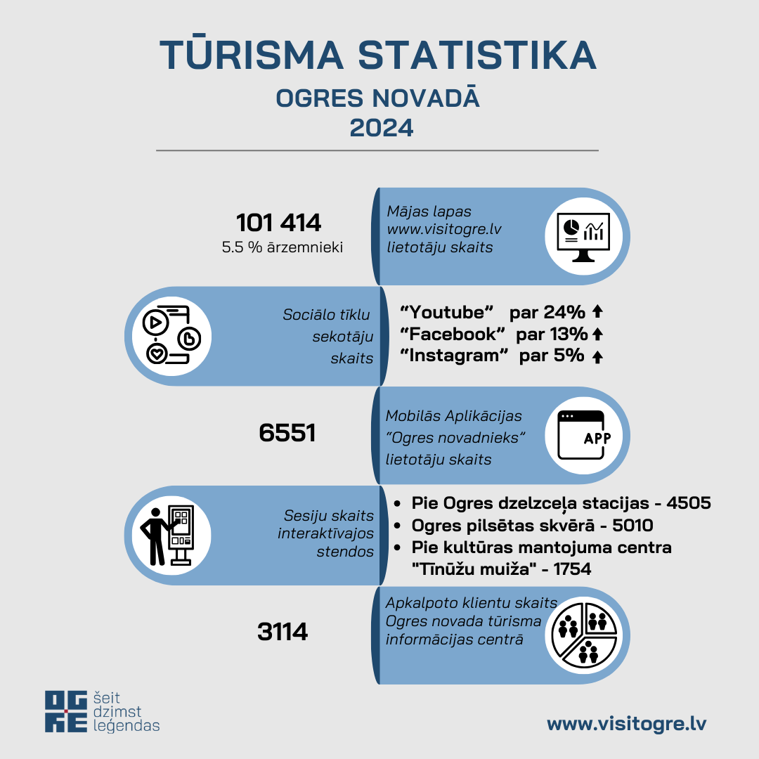 tūrisma statistika Ogres novadā