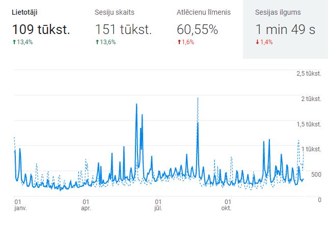 Mājaslapas statistika